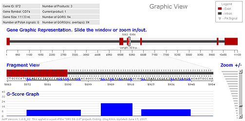 CD74 Gene Graphics View